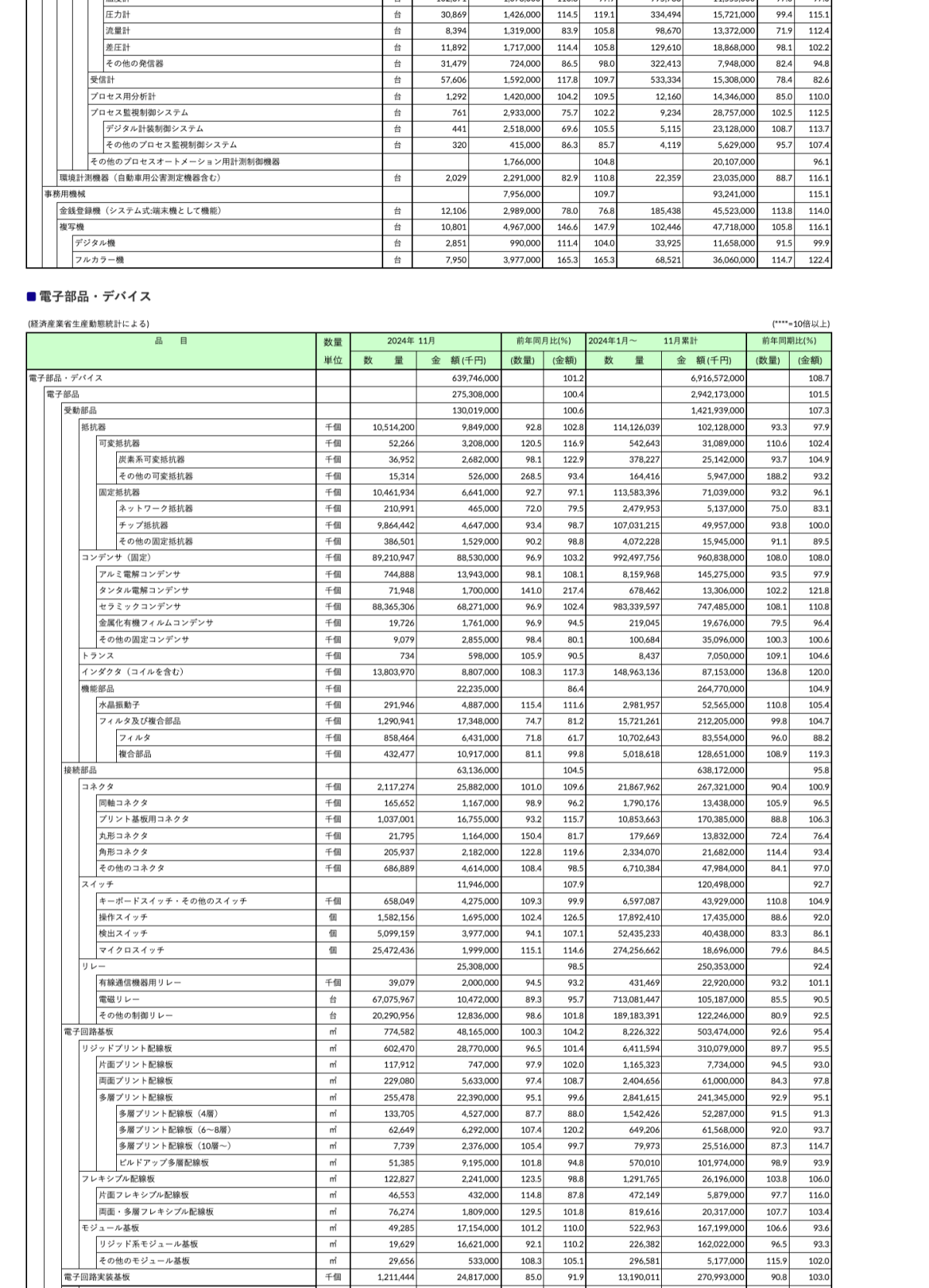 日本の電子工業の生産(11月分) 3