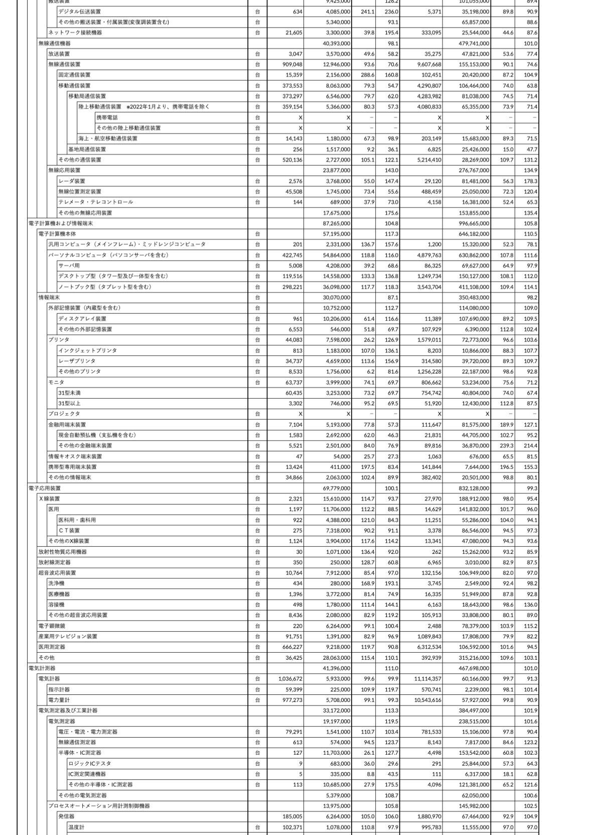 日本の電子工業の生産(11月分) 2