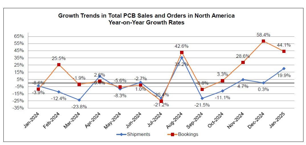 北米PCB統計1月分 画像2