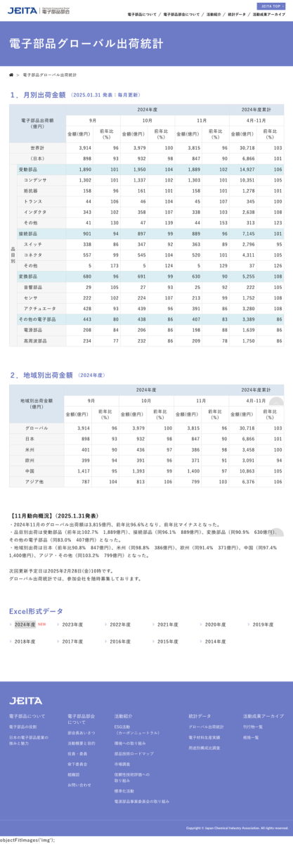 JEITAが電子部品グローバル出荷統計(2024年11月分)を発表