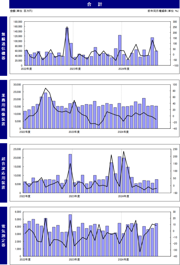 JEITAが産業用電子機器受注統計(2024年12月分)を発表