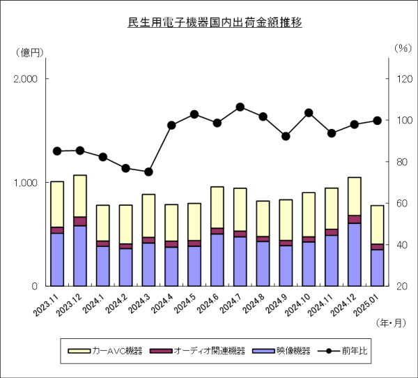JEITAが民生用電子機器国内出荷統計(2025年1月分)を発表