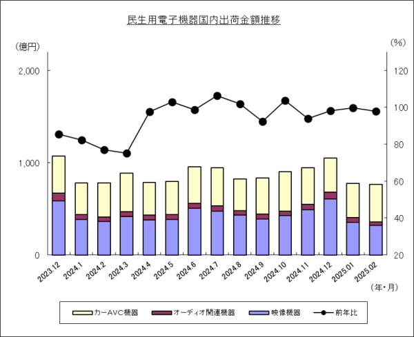 JEITAが民生用電子機器国内出荷統計(2025年2月分)を発表