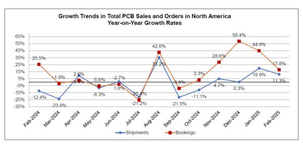 IPCが北米プリント回路基板(PCB)統計2月分を発表