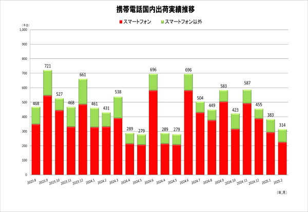 JEITAが携帯電話国内出荷統計(2025年2月分)を発表