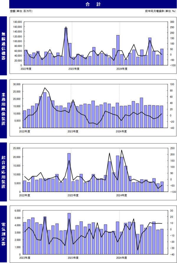 JEITAが産業用電子機器受注統計(2025年2月分)を発表