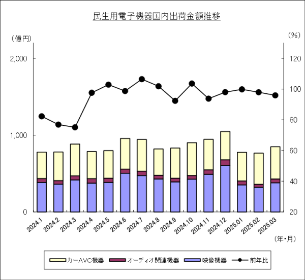 JEITAが民生用電子機器国内出荷統計(2025年3月分)を発表