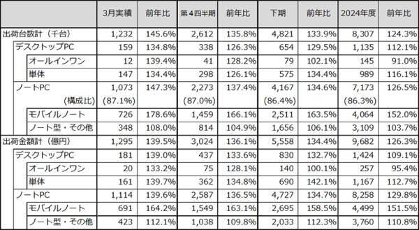 JEITAがパーソナルコンピュータ国内出荷実績(2025年3月分)を発表
