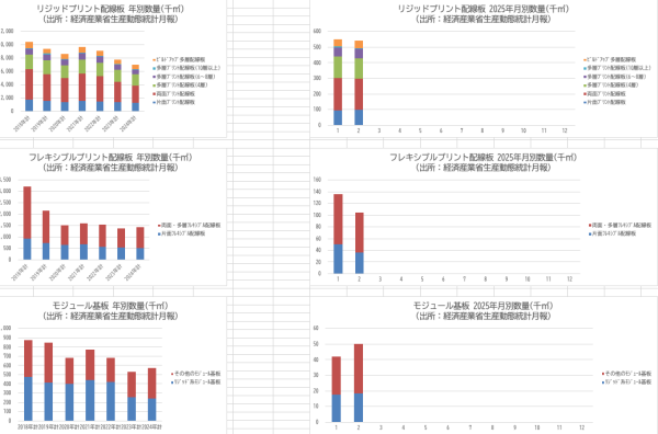 JPCAが電子回路基板・電子回路実装基板の生産動向資料を更新