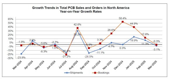IPC が北米プリント回路基板(PCB)統計プログラムの3月分調査結果を発表