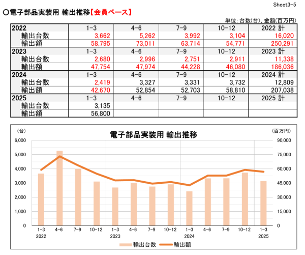 日本ロボット工業会(JARA)が四半期統計を公表