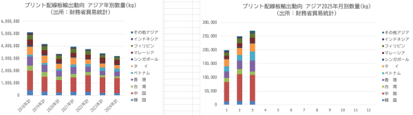JPCAがプリント配線板輸出入動向2025年3月分を公開