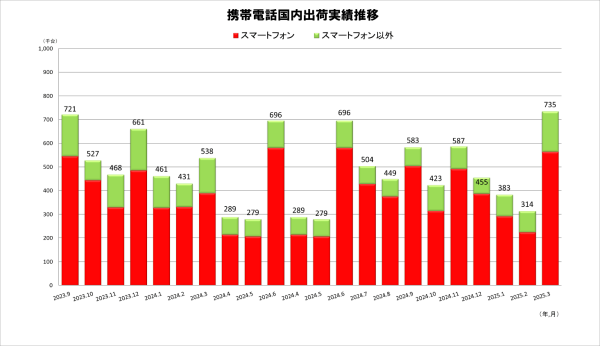 JEITAが携帯電話国内出荷統計(2025年3月分)を発表