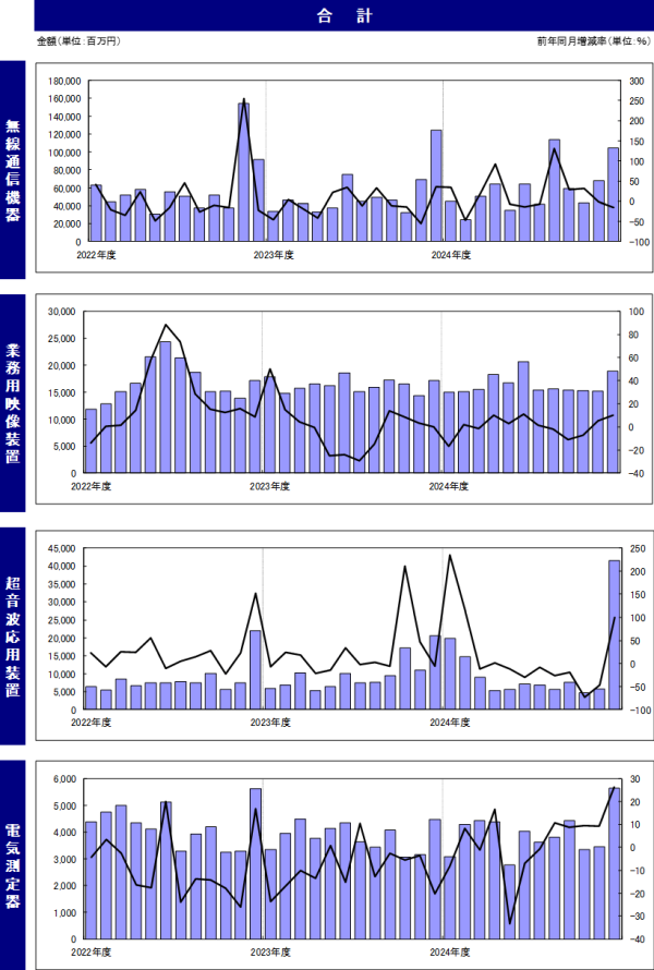JEITAが産業用電子機器受注統計3月分を発表