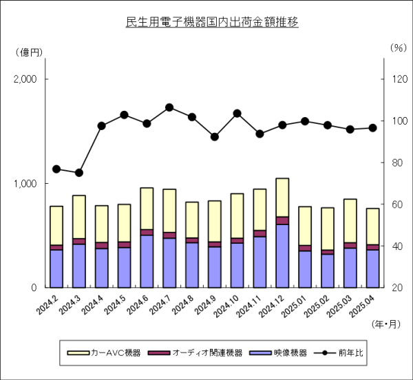 JEITAが民生用電子機器国内出荷統計2025年4月分を発表