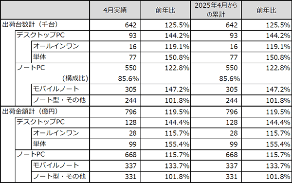 JEITAがパーソナルコンピュータ国内出荷実績(2025年4月分)を発表