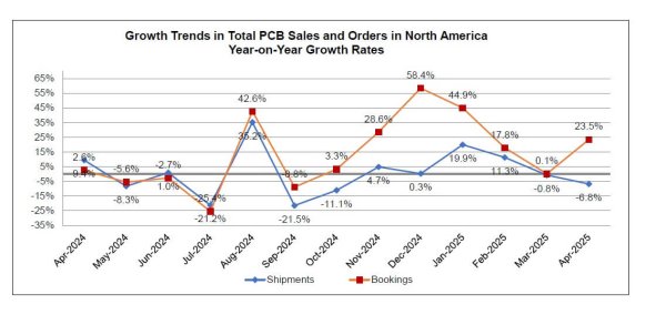 IPCが北米プリント回路基板(PCB)統計4月分を発表