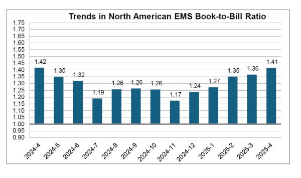 IPCが北米電子機器受託生産(EMS)統計4月分を発表