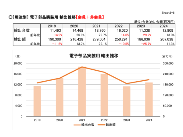 日本ロボット工業会が年間統計(2024年暦年)を発表