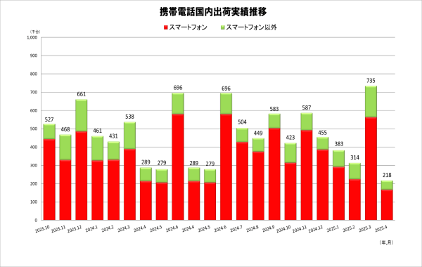 JEITAが携帯電話国内出荷統計4月分を発表
