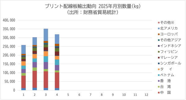 JPCAがプリント配線板輸出入動向4月分を公表