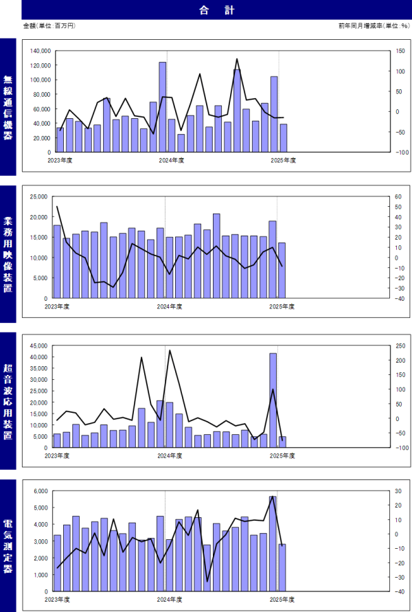 JEITAが産業用電子機器受注統計(2025年4月分)を発表
