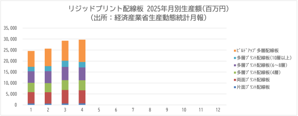 JPCAが電子回路基板・電子回路実装基板の生産動向資料を更新