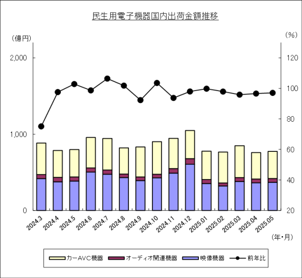 JEITAが民生用電子機器国内出荷統計(2025年5月分)を発表