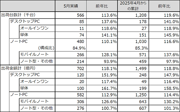 JEITAがパーソナルコンピュータ国内出荷実績・5月分を発表
