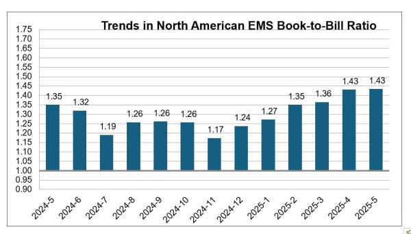 北米電子機器受託生産(EMS)統計プログラムの5月分調査結果発表