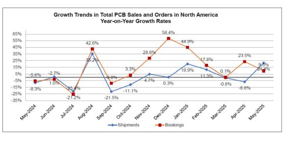 北米プリント回路基板(PCB)統計プログラムの5月分調査結果発表