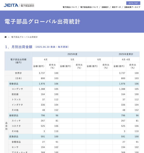 JEITAが電子部品グローバル出荷統計4月分を発表