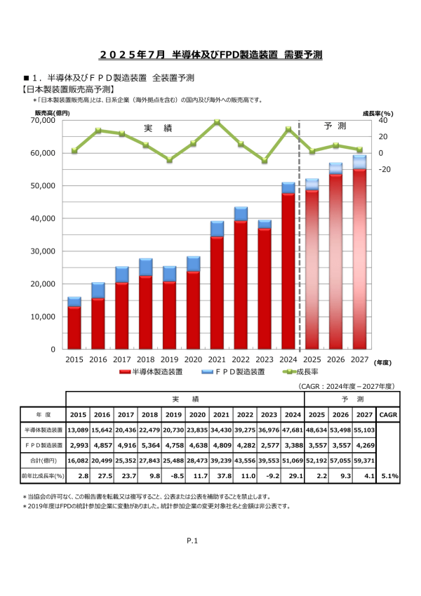 SEAJ が『半導体・FPD製造装置需要予測(2025年度～2027年度)』を発表