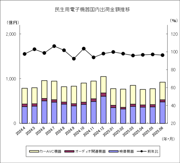 JEITAが民生用電子機器国内出荷統計6月分を発表