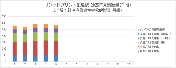 JPCAが電子回路基板・電子回路実装基板の生産動向資料2025年5月を公開