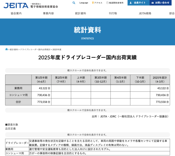 JEITAがドライブレコーダー国内出荷実績2025年度第1四半期(4-6月)を公表