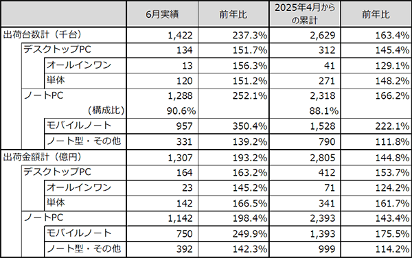 JEITAがパーソナルコンピュータ国内出荷実績6月分を発表