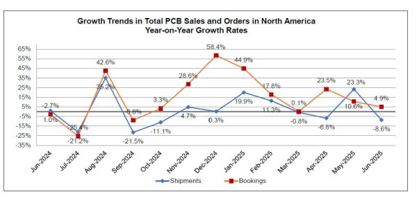 北米プリント回路基板(PCB)統計プログラムの6月分調査結果公表