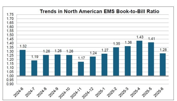 北米電子機器受託生産(EMS)統計プログラムの6月分調査結果公表