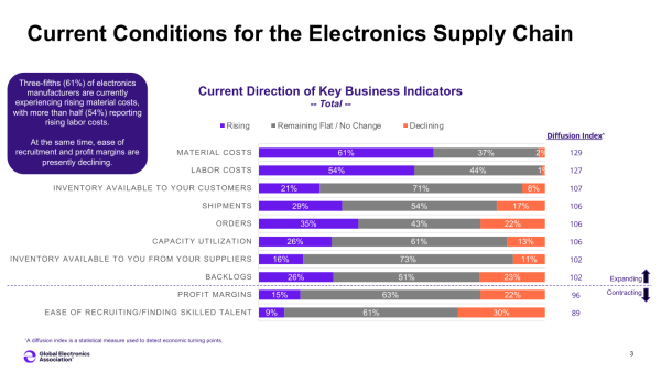 2025年7月の全世界電子機器製造サプライチェーンの景況感報告が公表