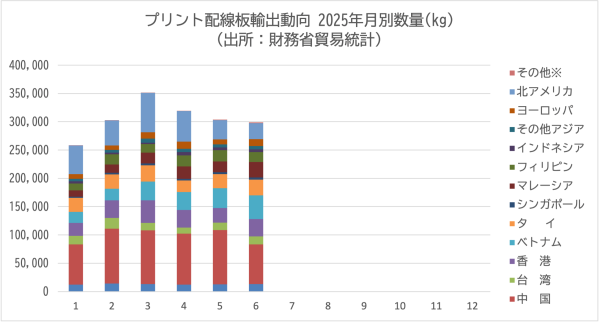 JPCAがプリント配線板輸出入動向に6月分を追加