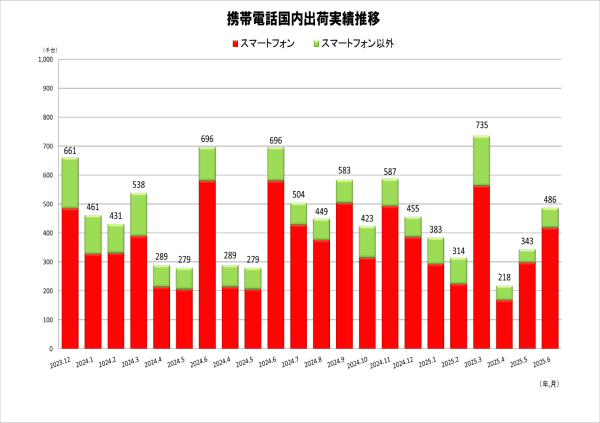 JEITAが携帯電話国内出荷統計6月分を発表