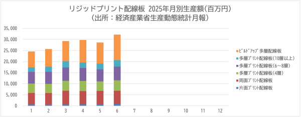 JPCAが電子回路基板・電子回路実装基板の生産動向資料(2025年6月)を発表