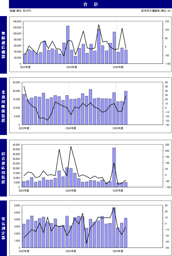 JEITAが産業用電子機器受注統計6月分を発表