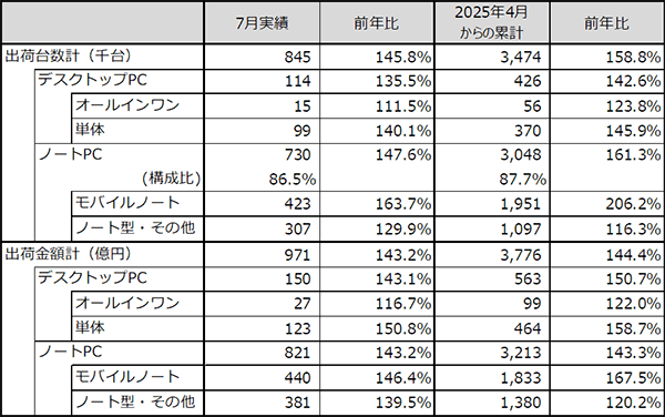 JEITAがパーソナルコンピュータ国内出荷実績7月分を発表
