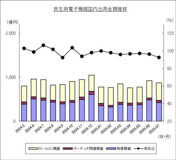 JEITAが民生用電子機器国内出荷統計7月分を発表