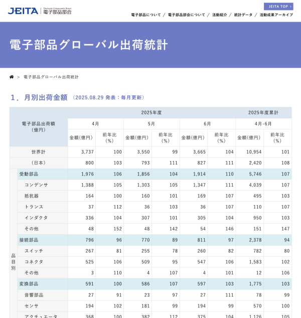 JEITAが電子部品グローバル出荷統計6月分を発表
