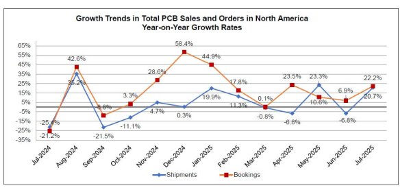北米プリント回路基板(PCB)統計プログラム7月分調査結果発表