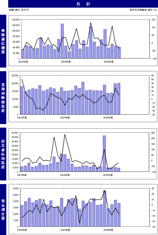 JEITAが産業用電子機器受注統計7月分を発表