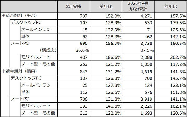 JEITAがパーソナルコンピュータ国内出荷実績8月分を発表
